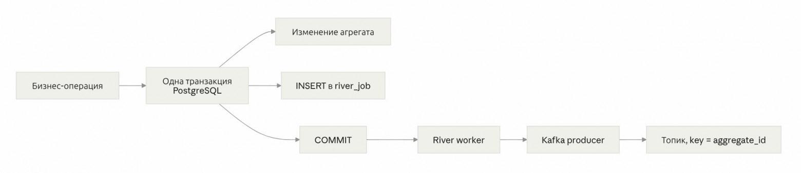 River OSS и Kafka: почему transactional outbox не гарантирует порядок событий агрегата - 1